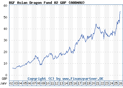 Chart: BGF Asian Dragon Fund A2 GBP (A0BMAU / LU0171270639)